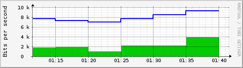 Hourly Graph