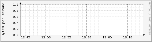 Hourly Graph