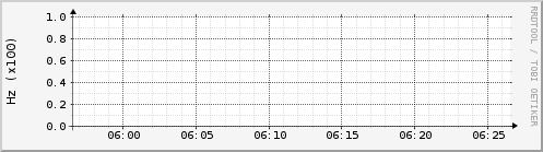 Hourly Graph