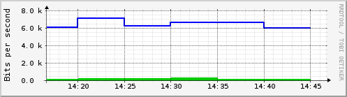 Hourly Graph