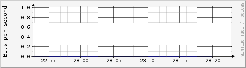 Hourly Graph