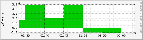 Hourly Graph