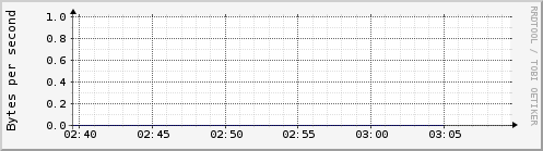 Hourly Graph