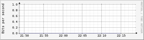 Hourly Graph