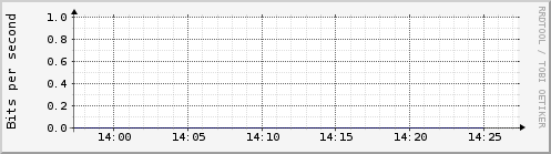 Hourly Graph