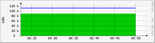 Hourly Graph